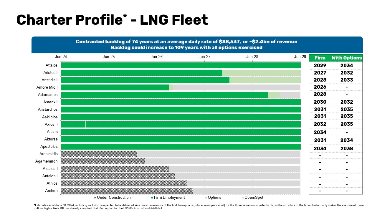 Charter Profile - LNG Fleet​